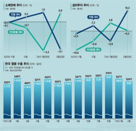 수출 회복에도 내수가 발목 韓경제 저성장 길어지나 김홍재의 이슈인사이드 파이낸셜뉴스