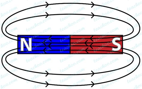 Magnetic Field Lines Definition Properties How To Draw Teachoo