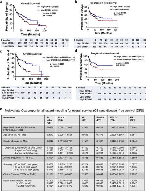 High Ephb Low Efnb Correlates With Better Overall And Disease Free