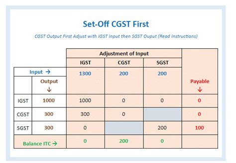 New Gst Set Off Rules Order Of Utilisation