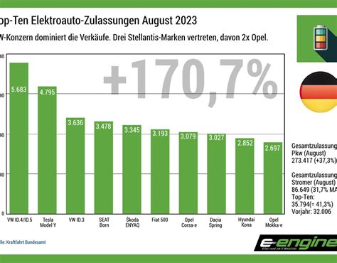 Zulassungszahlen Elektroautos 2023 Archive E Engine Alles Rund Um E