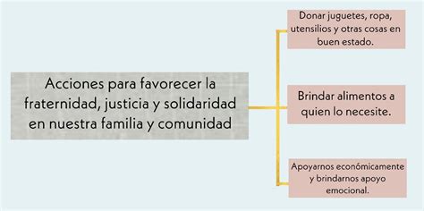 Mapa Conceptual Sobre El Lema De Fraternidad Justicia Y Libertad