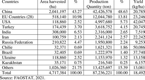 Apple production by country in the world (2019) | Download Scientific ...