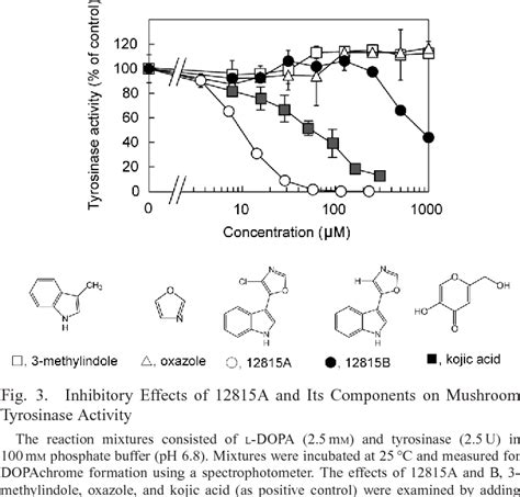 Figure 3 From Physicochemical Characters Of A Tyrosinase Inhibitor