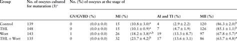 Effect Of Trehalose And Wortmannin Treatment On The Nuclear Maturation