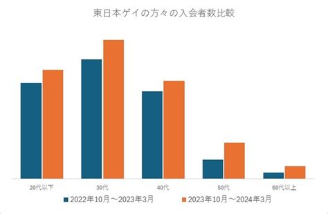 入会者数前年比120％！日本初（※）のlgbt向け結婚相談所「リザライ」東日本在住のゲイの方々の入会者数増加 2024年4月30日