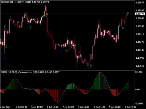 Types Of Macd Mtf Alert Arrow Indicator Top Mt Indicators Mq