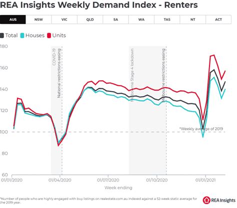 This Weeks Australian Property Market Update Latest Data State By