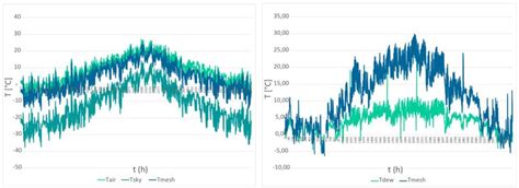 Comparison of temperatures; Figure 4: Dew formation | Download ...