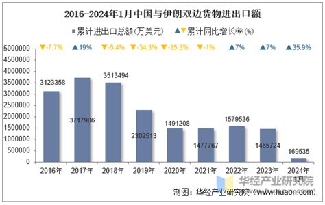 2024年1月中国与伊朗双边贸易额与贸易差额统计 华经情报网 华经产业研究院