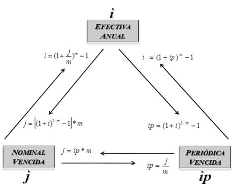 Equivalencias De Tasas De Interes