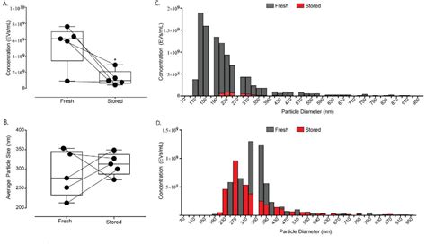 Figure 2 from Isolation of intact extracellular vesicles from ... 