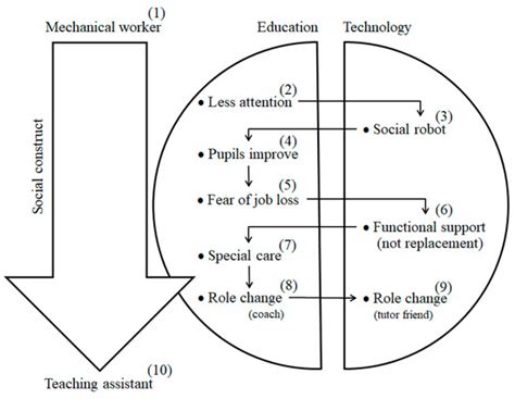 Robotics | Special Issue : Advances and Challenges in Educational Robotics 