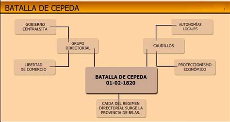 La Batalla de Cepeda:Causas y Consecuencias:Caida del Directorio en 1820