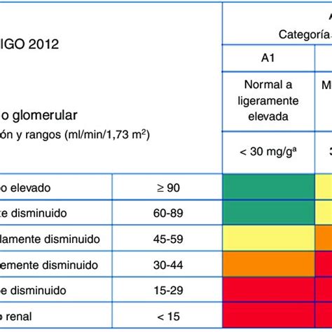 Enfermedad Renal Cronica Estadios