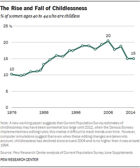 Childlessness | Pew Research Center