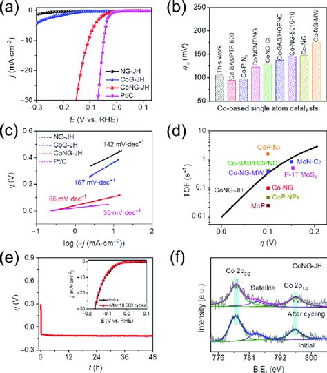 Electrocatalytic Performance Toward Her A Lsv Curves After Ir And