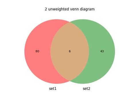 Creating Venn Diagrams In Excel With Data