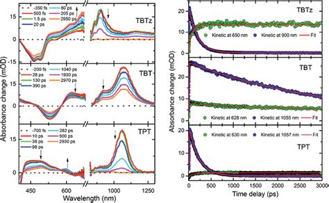 Femtosecond Transient Absorption Difference Spectra Of Tbtz Tbt And