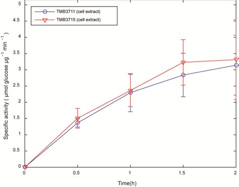 Figure S6. Invertase assay results. Specific invertase activity in cell ...