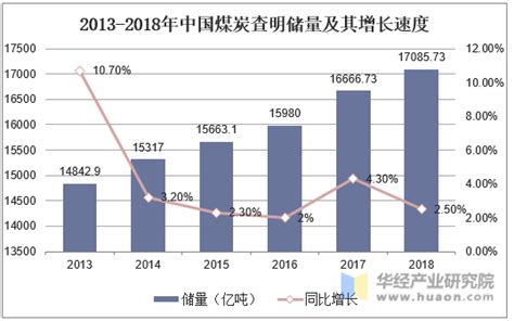 2019年中国煤炭行业发展现状以及趋势分析，去产能化成为趋势「图」趋势频道 华经情报网