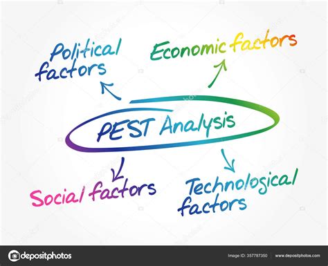 Pest Analysis Mind Map Political Economic Social Technological Analysis