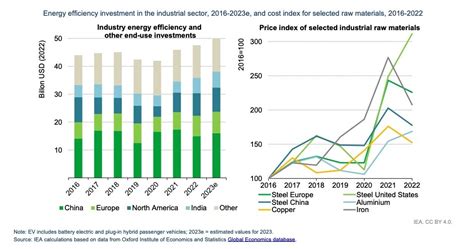 Progress Stalling In Global Energy Efficiency Investment World