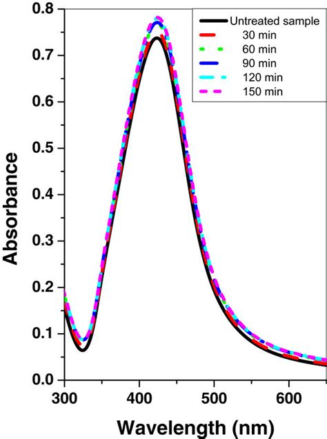 Uvvis Absorbance Spectra Of Silver Nanoparticle Sample Before And