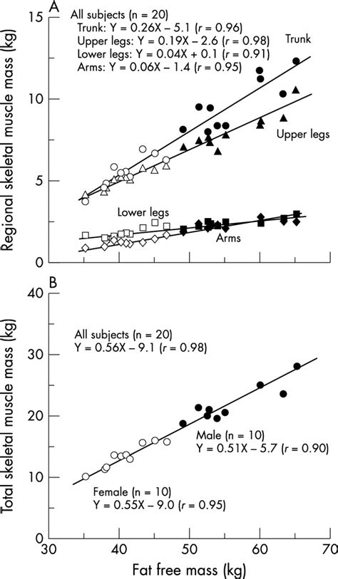 Sex Differences In Whole Body Skeletal Muscle Mass Measured By Magnetic