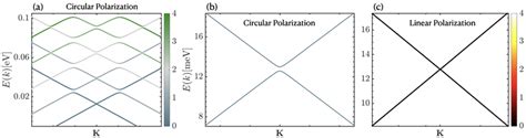 Figure S1 A Tight Binding Band Structure Around The Dirac Node K