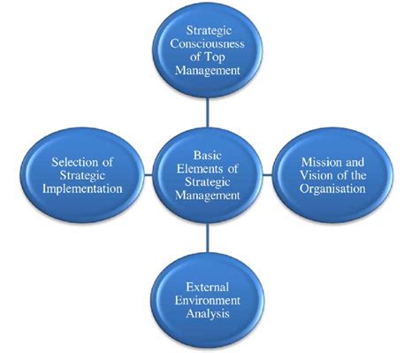 Basic Elements Of Strategic Management Download Scientific Diagram