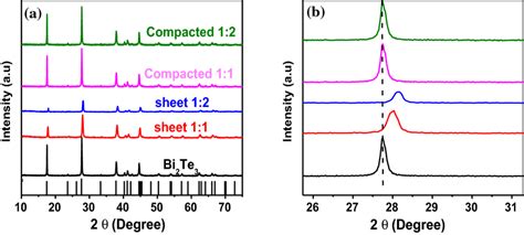 A Xrd Of Bismuth Telluride And The Composite Samples 2θ From 10 To 80 B