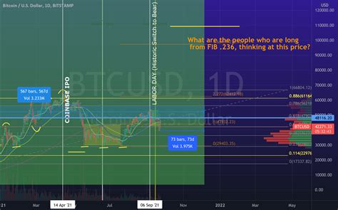 73 Days Left In Btc Bull Cycle For Bitstamp Btcusd By Theceleryinvestor — Tradingview