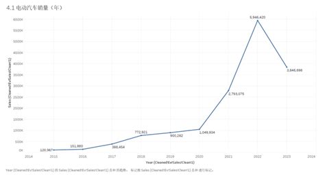 中国汽车销售数据分析 Tableau分析（2023年8月） 知乎