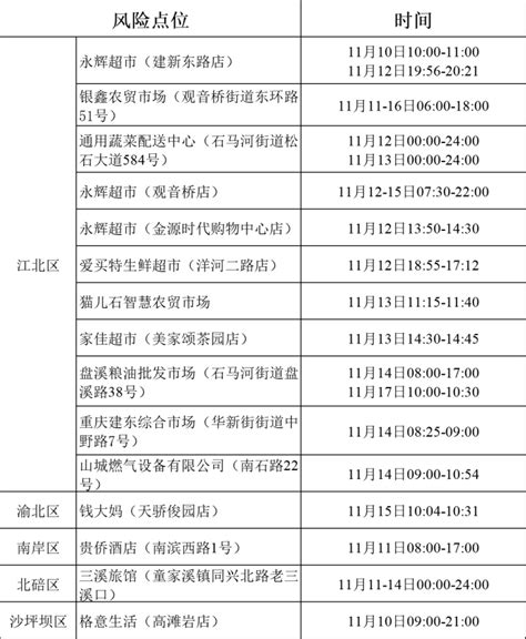 轨迹·对照自查江北、九龙坡、渝中、沙坪坝、北碚、渝北、大渡口防控疫情病例