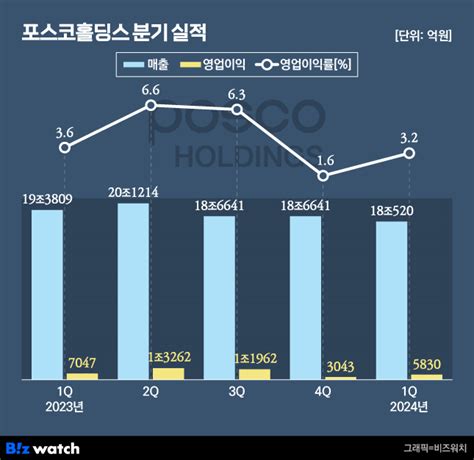 포스코홀딩스 본업은 잘 버텼는데매출·영업익 부진