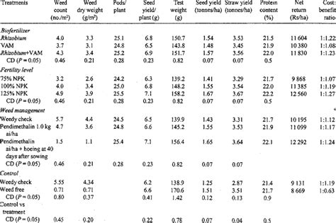 Of Biofertilizers Fertility Levels And Weed Management On Weed Indices