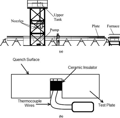 A Schematic View Of The Test Setup B Closeup View Of The Test Download Scientific Diagram