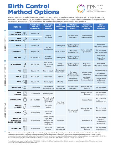 Birth Control Method Options Download Printable Pdf Templateroller