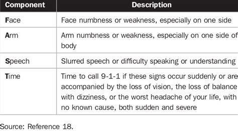 FAST Acronym, Based on the Cincinnati Prehospital Stroke Scale ...