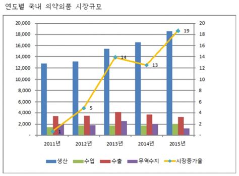 국내 의약외품 성장세 뚜렷 지난해 생산실적 1조8562억원 글로벌이코노믹