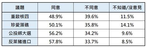 Et民調／4大公投同意度排行「反萊豬居冠」 396不同意重啟核四 Ettoday政治新聞 Ettoday新聞雲