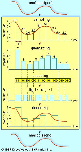 Analogue To Digital Conversion Conversion Process Students