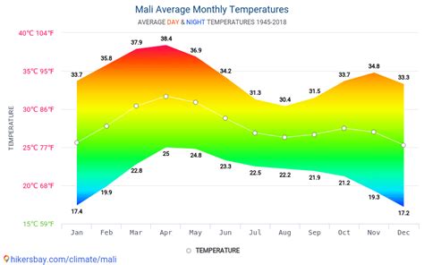 Data tables and charts monthly and yearly climate conditions in Mali.