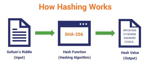 تابع هش چیست Hash Function