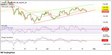 USD JPY Extends Intraday Pullback From YTD Peak Slides