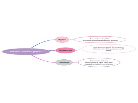 T Cnicas De Resoluci N De Problemas Mind Map