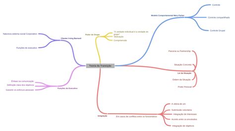 Teoria Da Transição Coggle Diagram