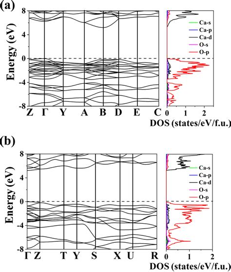 Calculated Electronic Band Structures Left Panel And Dos Right