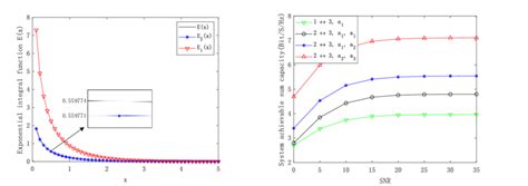 Exponential integral function. Figure 4. Capacity comparison under ...